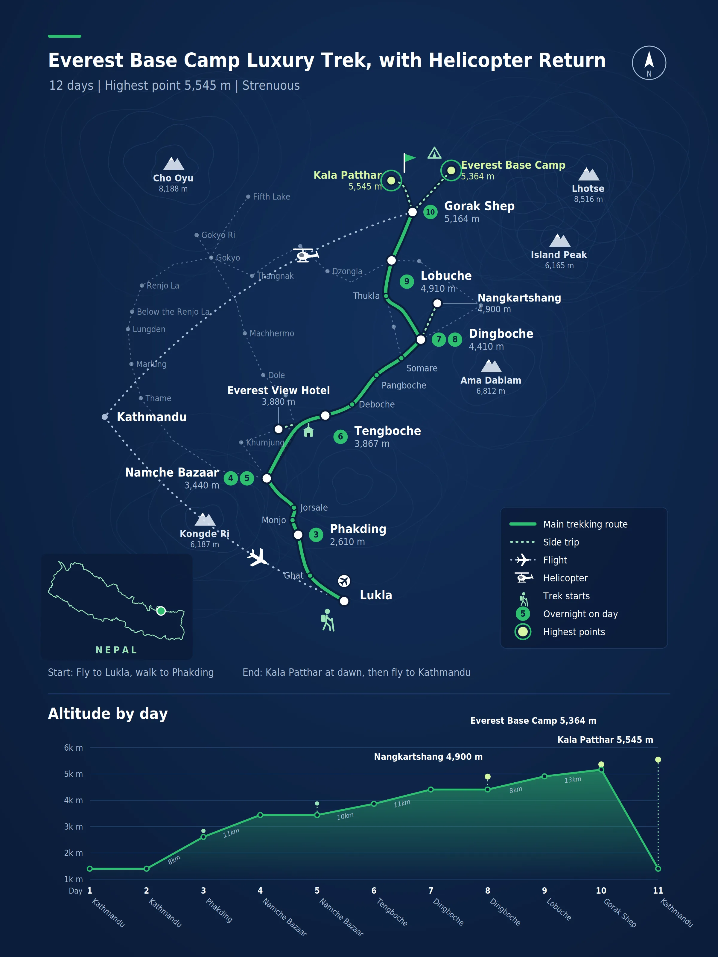 Route map for the Everest Base Camp Luxury Trek, with Helicopter Return