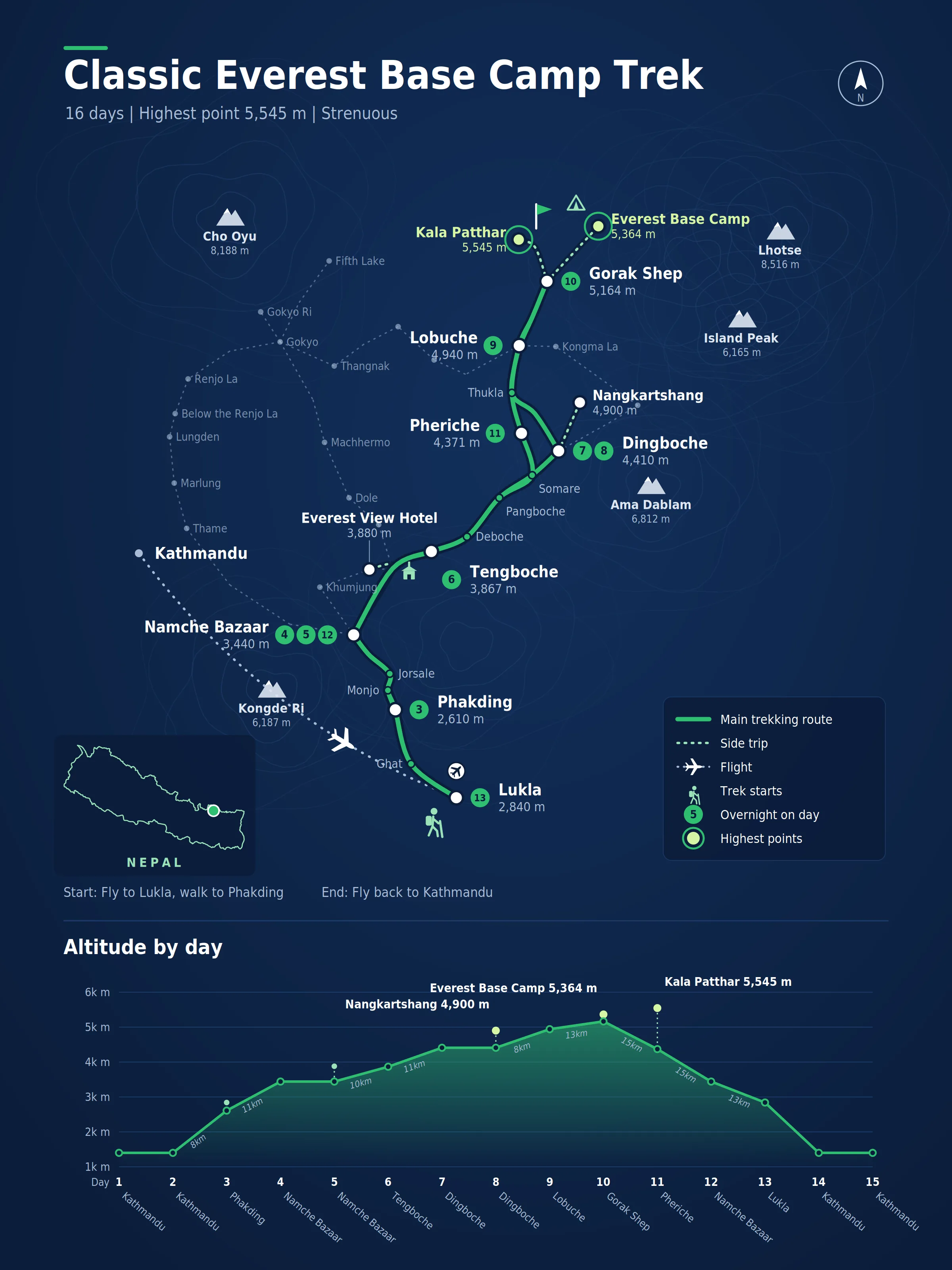Route map for the Classic Everest Base Camp Trek