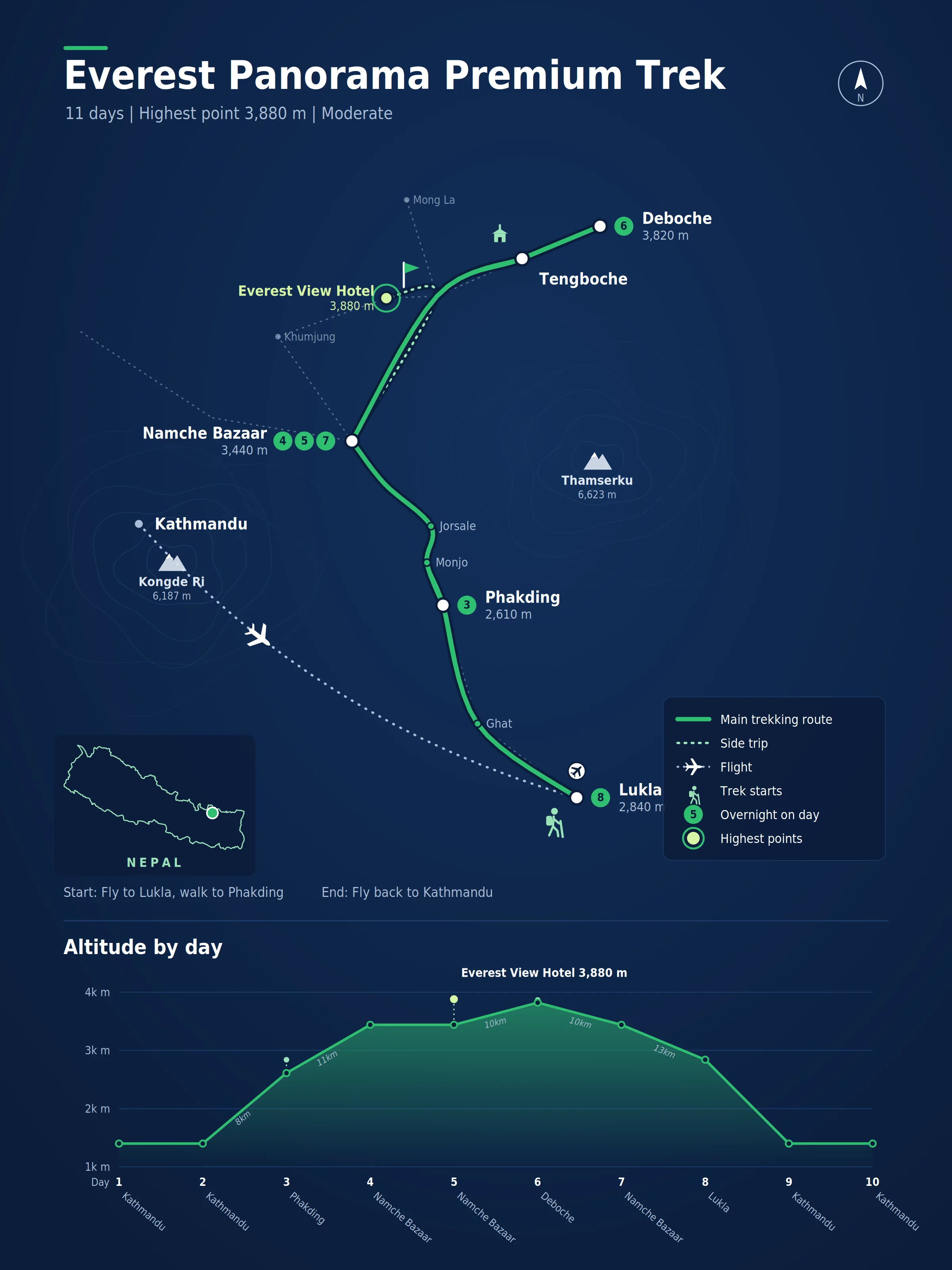 Route map for the Everest Panorama Premium Trek