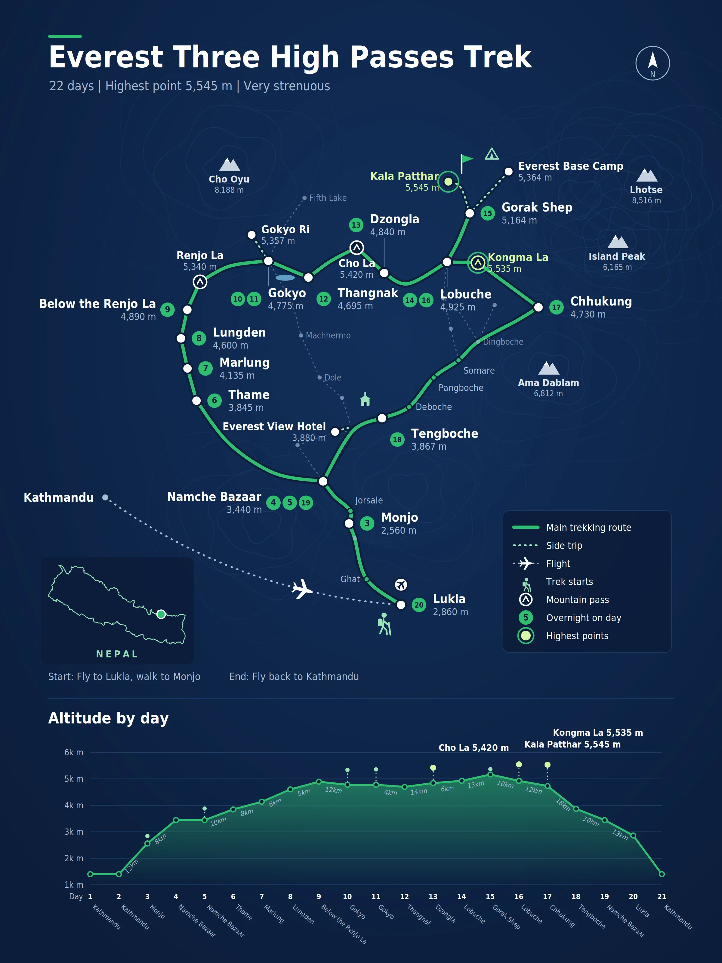 Route map for the Everest Three High Passes Trek