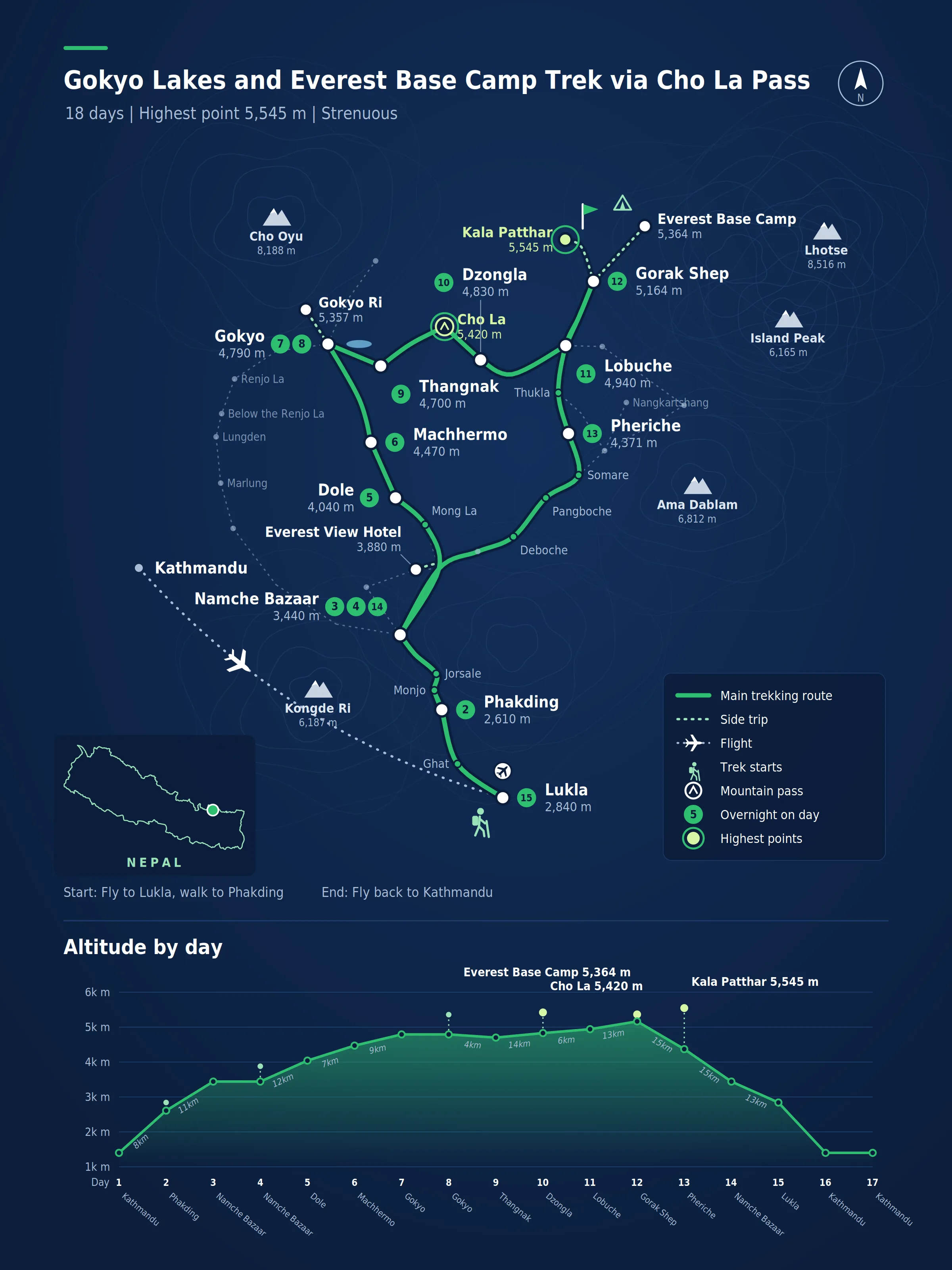 Route map for the Gokyo Lakes and Everest Base Camp Trek via Cho La Pass