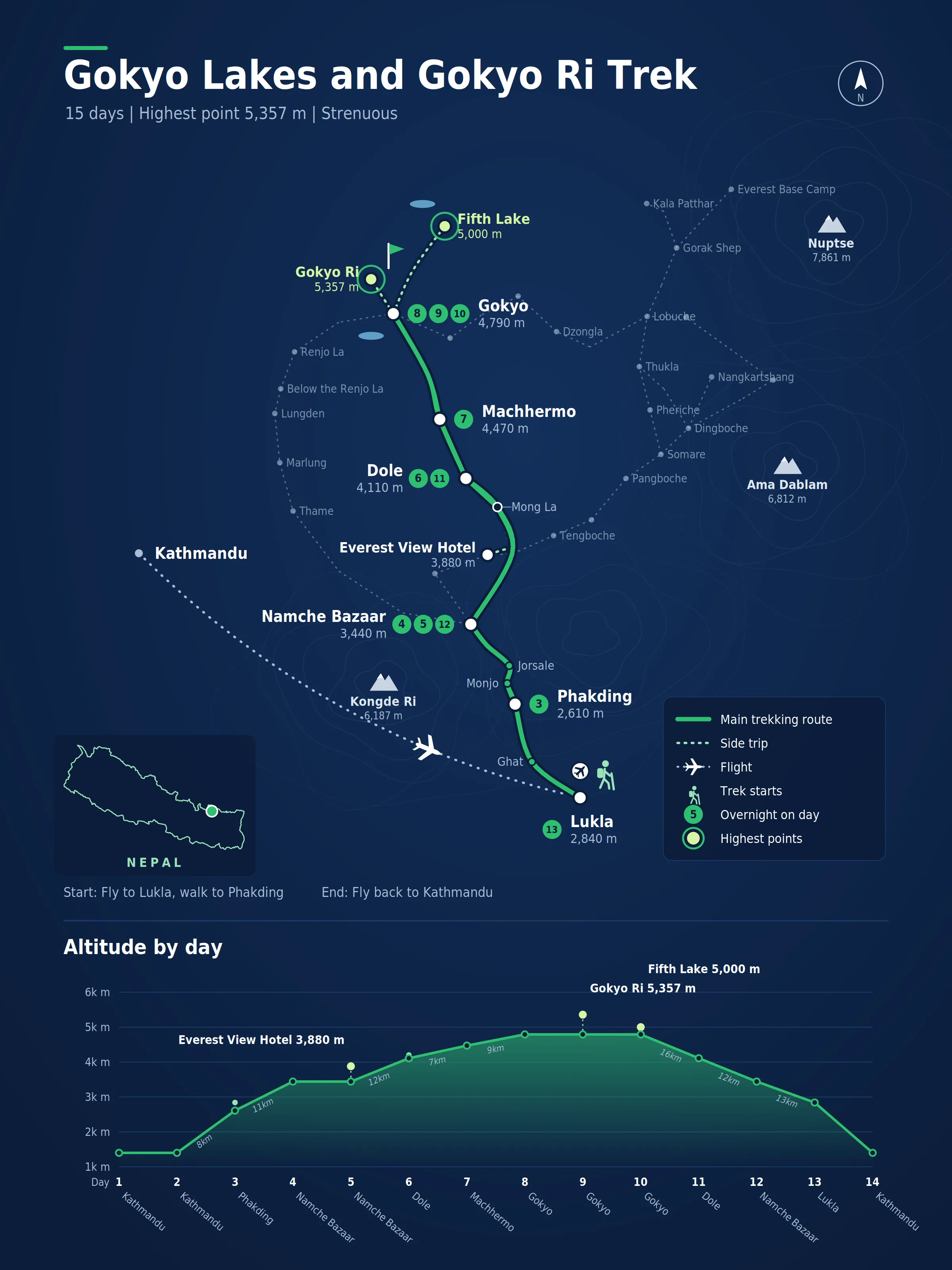 Route map for the Gokyo Lakes and Gokyo Ri Trek