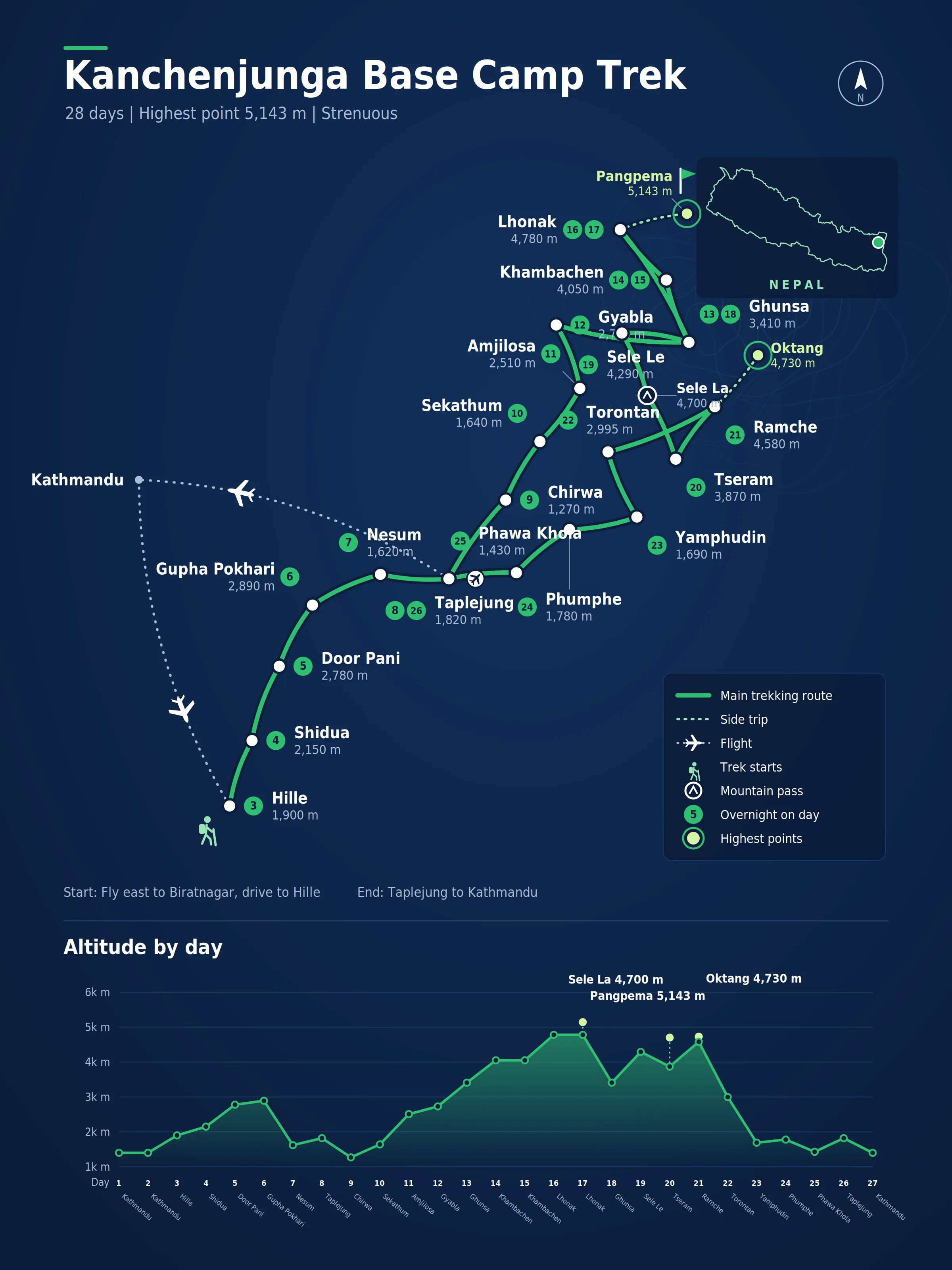 Route map for the Kanchenjunga Base Camp Trek