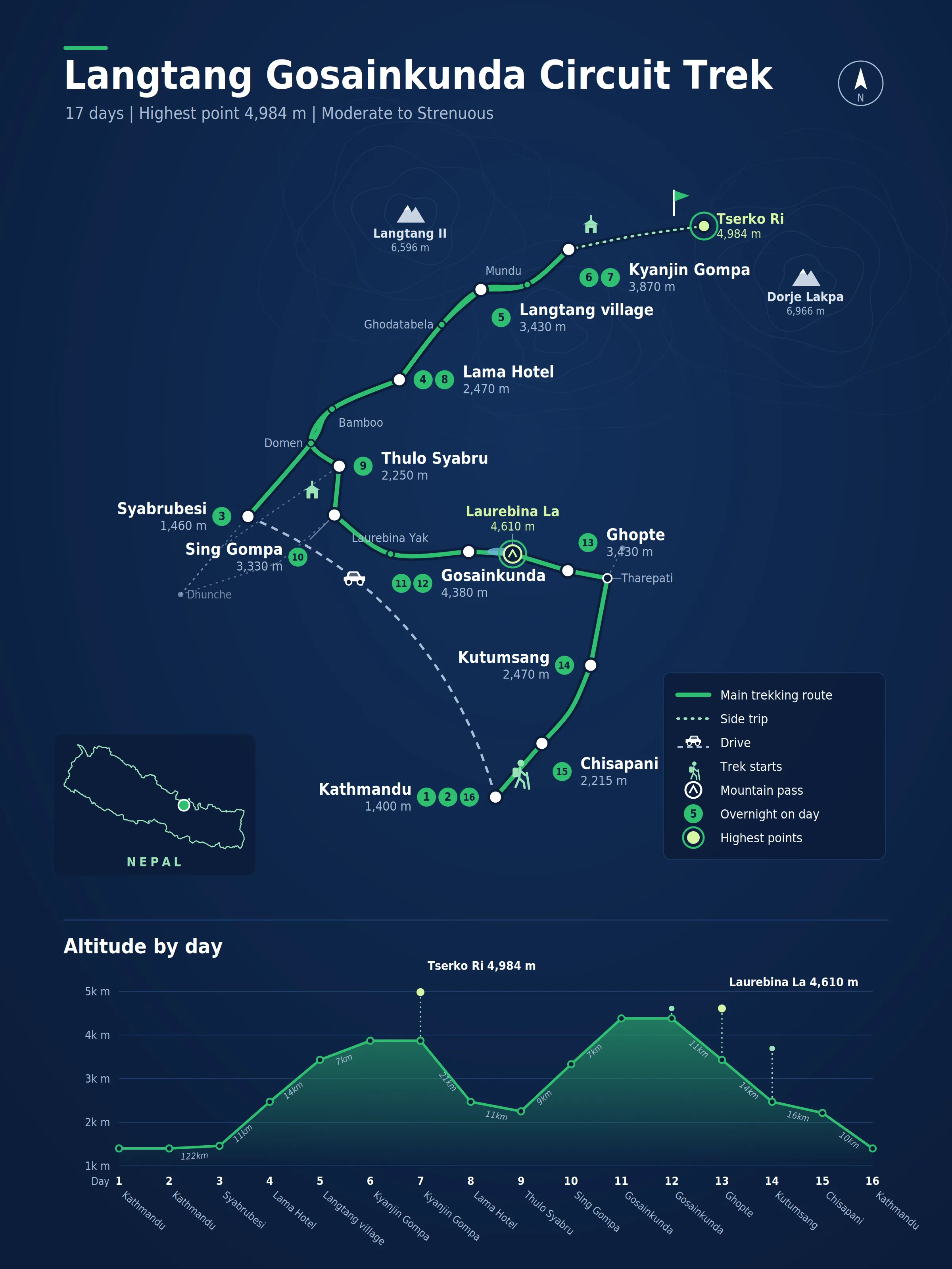 Route map for the Langtang Gosainkunda Circuit Trek