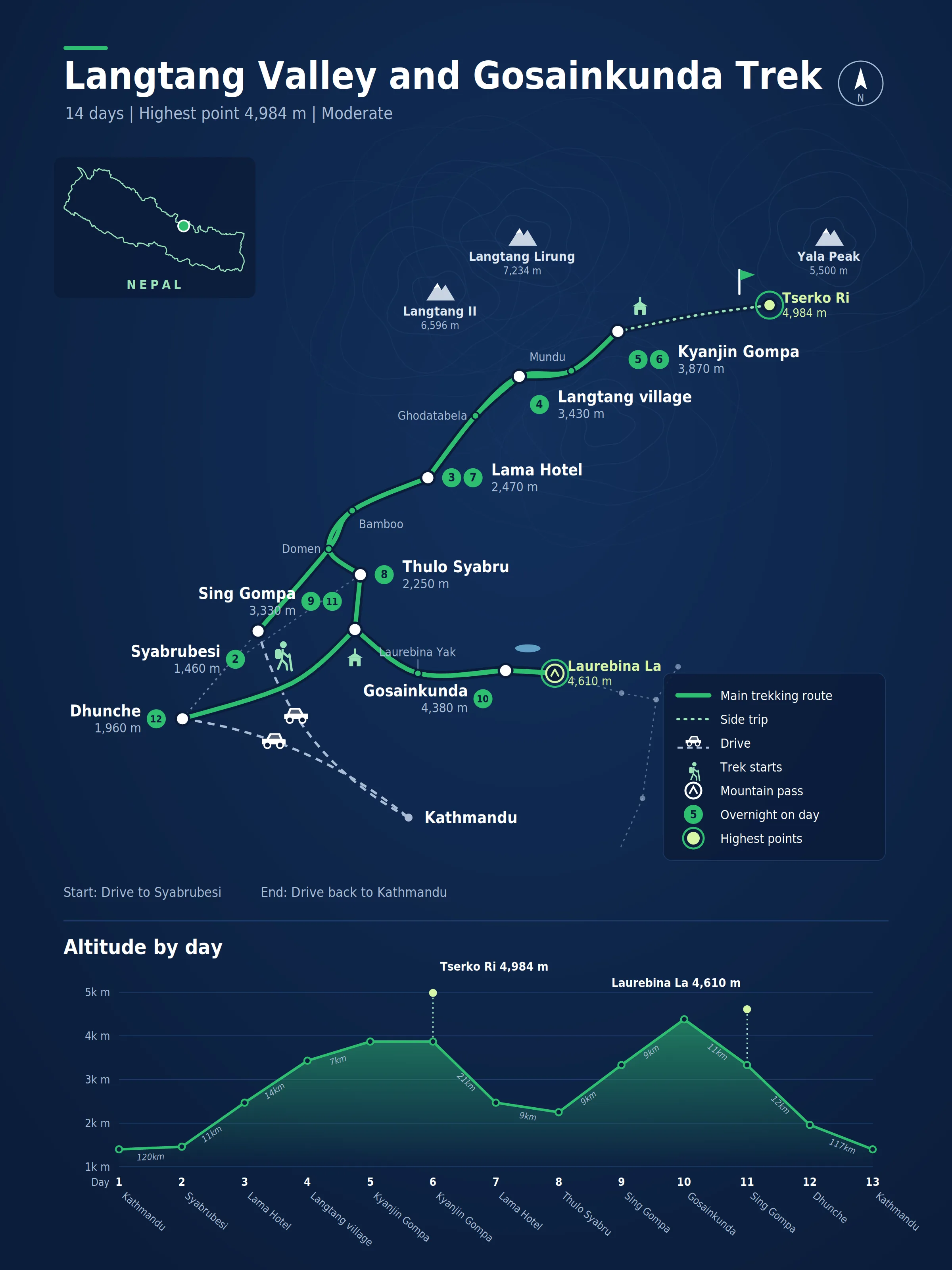 Route map for the Langtang Valley and Gosainkunda Trek