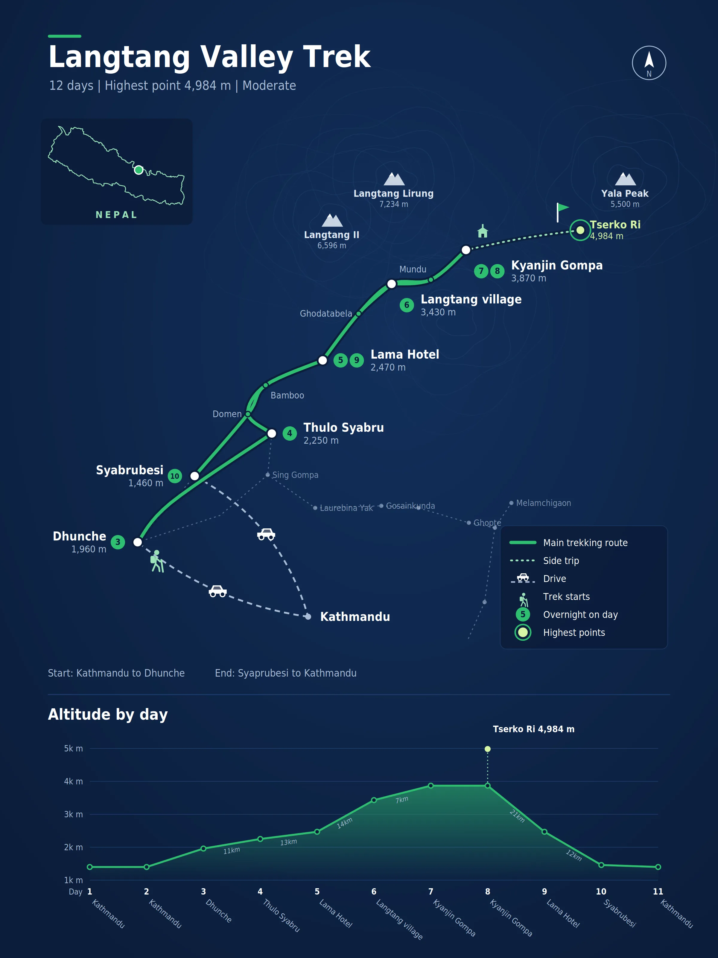 Route map for the Langtang Valley Trek