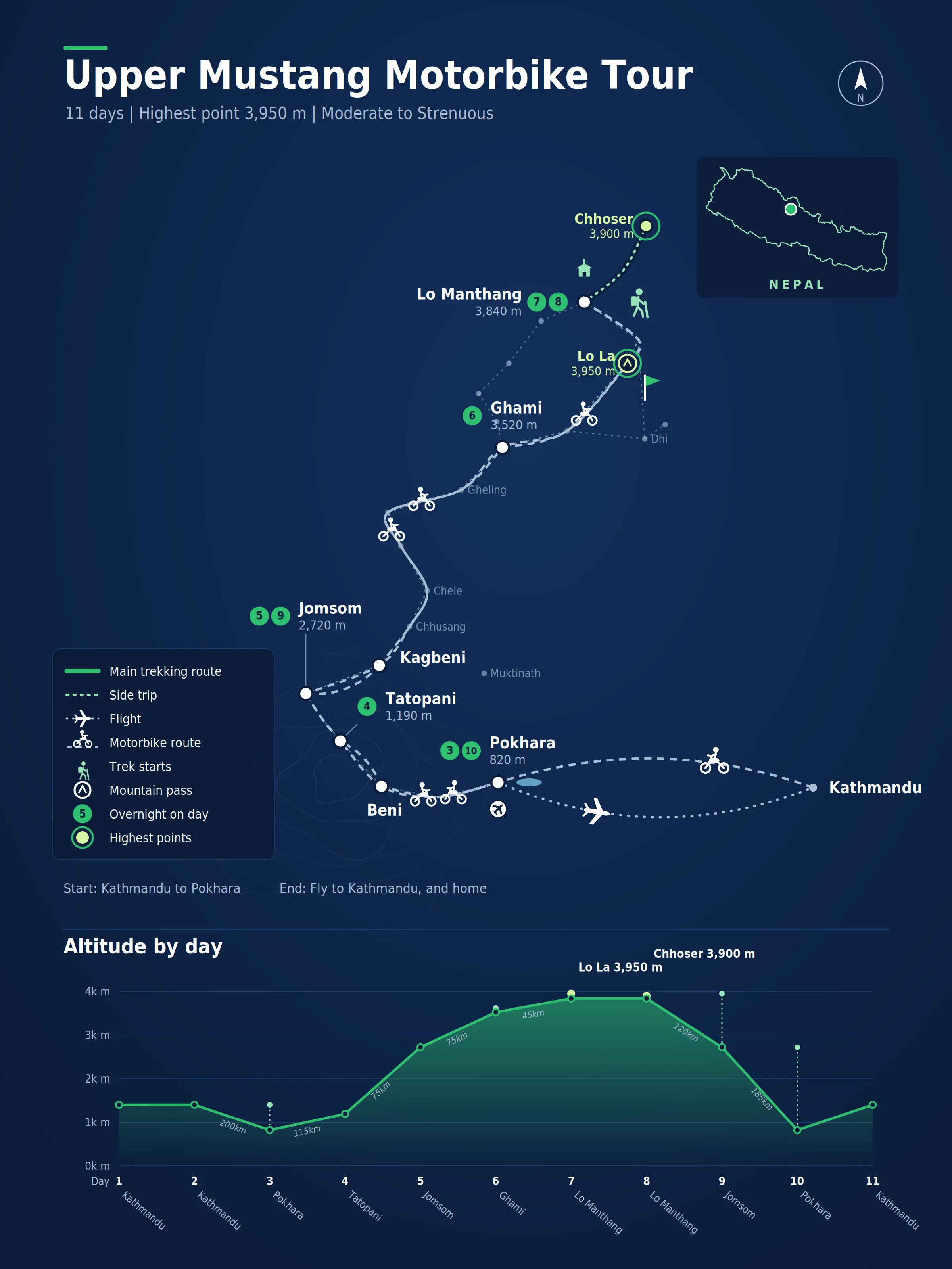 Route map for the Upper Mustang Motorbike Tour